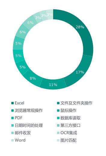 機遇與挑戰(zhàn)并存 2019年度中國RPA市場深度調(diào)研報告